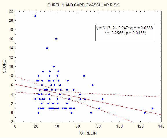 4 Serum ghrelin level is associated with cardiovascular risk score 143 Fig. 2. Ghrelin and cardiovascular risk.
