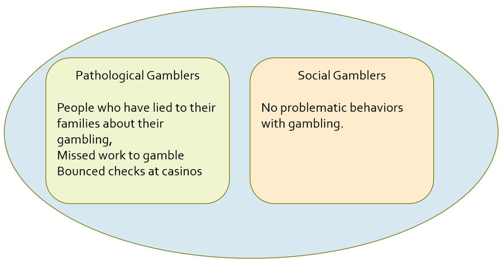 Pathological gamblers got more excited about winning Brain areas associated with emotion and reward much more active Near misses looked like wins Brains reacted the same for a near miss as a
