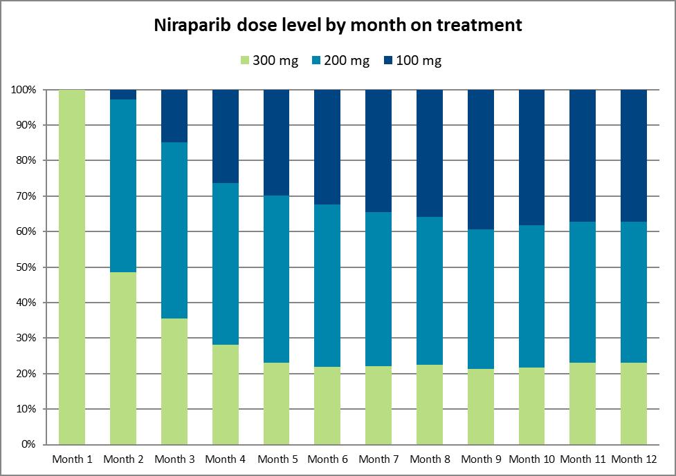 Figure 1: Proportion of patients receiving niraparib 100mg, 200mg, and 300mg by month in the NOVA trial 8 To assist in the value assessment, we provide below the costs of the two agents.