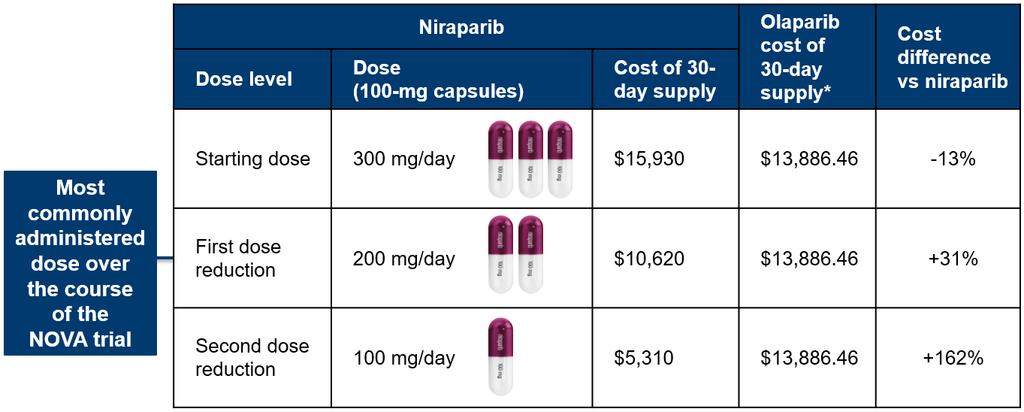 Table 4: Dose modification options and associated cost for olaparib and ZEJULA 11 Drug Olaparib Niraparib Starting Dose First Dose Reduction Dose 30D Price Notes Dose 30D Price Notes 300mg BID (two
