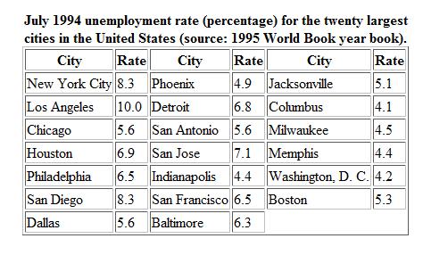 17. (7 points) The unemployment rates for the twenty largest cities in the United States are given below. A student created a stemplot for the data: 4 1 2 4 5 9 5 1 3 6 6 3 5 8 9 7 1 8 3 10 0 a.