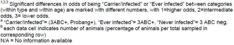 Targeted surveillance study Risk of being FMDV infected and/or FMDV carrier: Buffalo - highest risk of being FMDV-infected, intermediate carrier risk Dairy cattle lower risk of being FMDV-infected