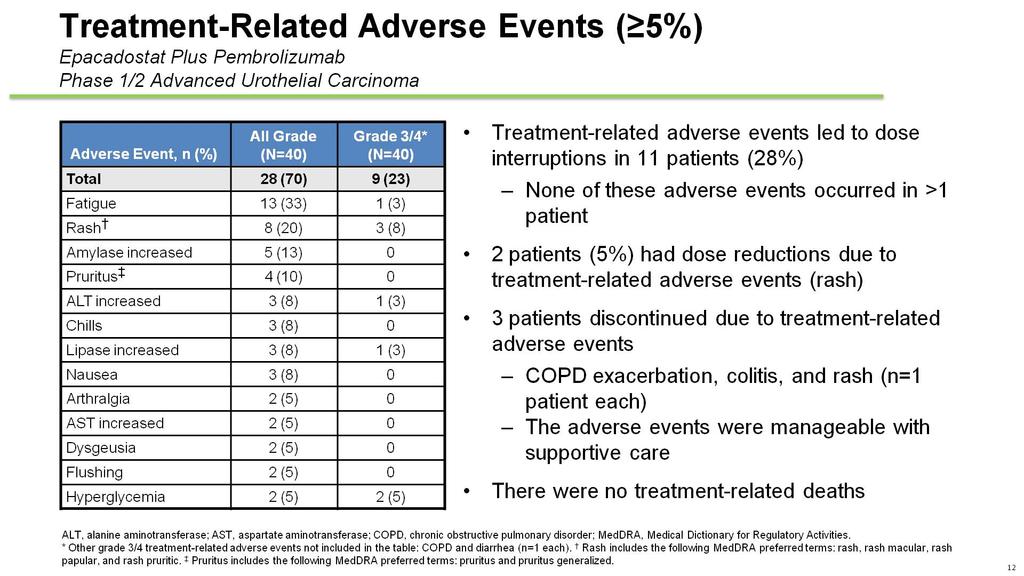 Treatment-Related Adverse Events ( 5%)<br />Epacadostat Plus Pembrolizumab<br />Phase