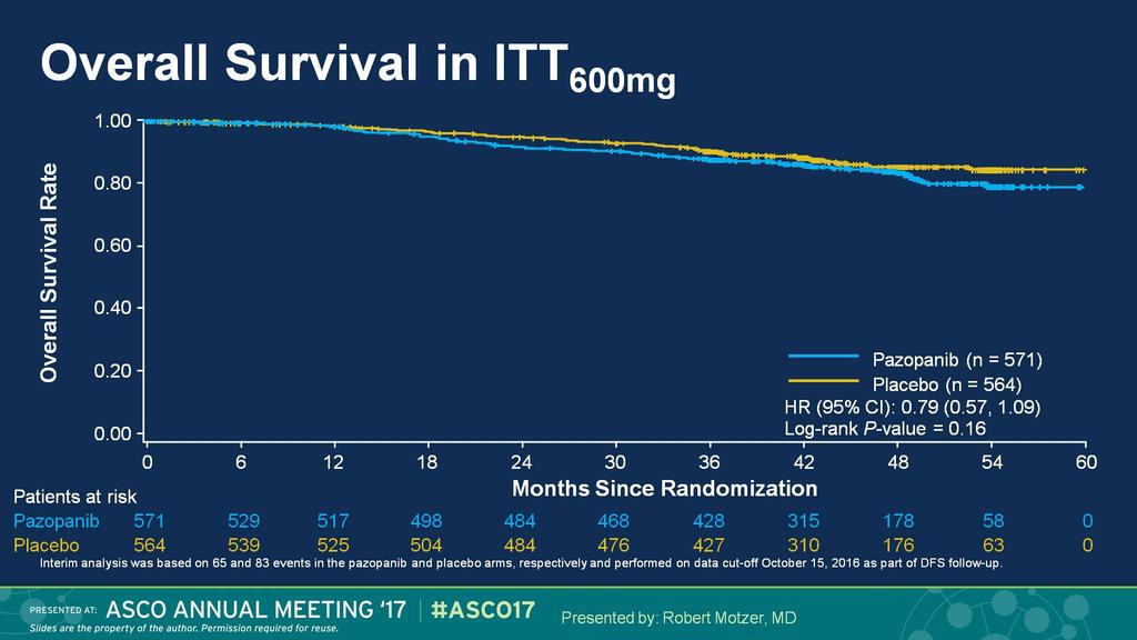 Overall Survival in ITT600mg Presented By