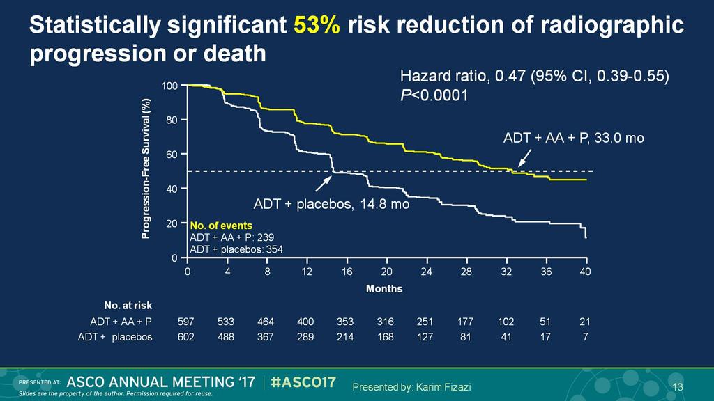 Statistically significant 53% risk reduction of radiographic