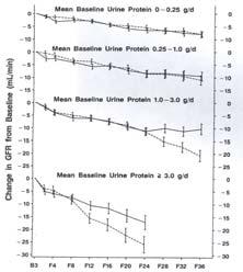 Estimated mean decline in glomerular filtration rate (GFR) from baseline to selected follow-up times in MDRD Peterson JC, et al Annals of Internal Medicine 1995;123: 754-762 Months 32 MDRD Initial