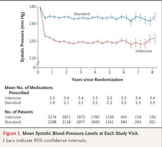 ACCORD STUDY: Intensive Blood Pressure Control in Type 2 Dm NEJM 2010; 362 (17); 1575 ACCORD STUDY: Intensive Blood Pressure