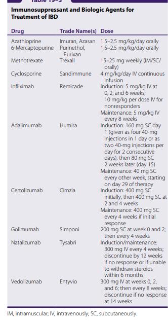Table 5: Immunosuppressant and biologic agents doses in IBD Other Agents Antibiotics (such as metronidazole and ciprofloxacin) have been used in IBD, their use in IBD should be restricted for