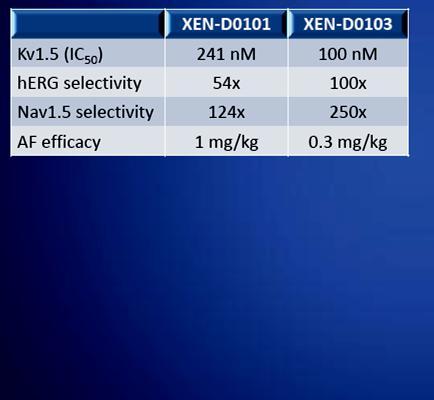 AERP AF Duration XEN-D0103 Potency and selectivity 120 Canine model of RAP 60