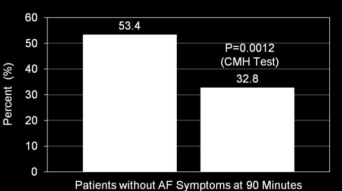 Conversion from AF to sinus rhythm within 90 min Time to conversion 11 min in responders 51.7% 5.2% The AVRO trial. Camm et al.
