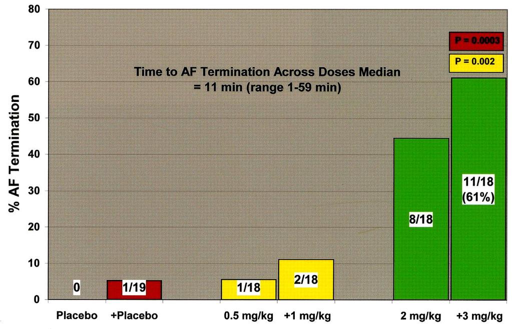 CRAFT (Conversion of Rapid Atrial Fibrillation) phase II trial 61% P<0.