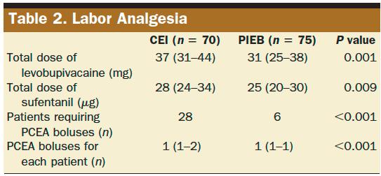 PIEB + PCEA vs PCEA + CEI Capogna G et al. Anesth Analg 2011; 113: 826-31 ü Motor block at full cervical dilataqon (p < 0.