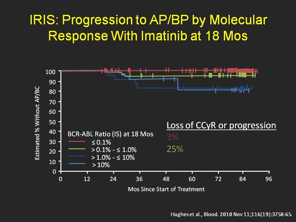 Progression to AP/BP Towards cure under TKI? IRIS study Is MMR the best surrogate endpoint?