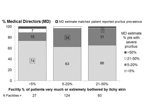Supplementary Figure 1: Medical Directors estimates of the percentage of patients affected by severe pruritus in their unit, shown by percentage of patients reporting being very much or extremely