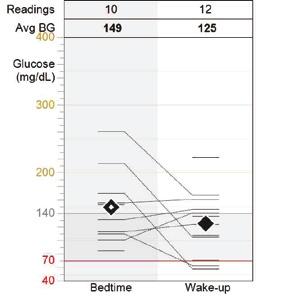 Sensor & Meter Overview ( of ) Data Sources: Paradigm Revel - //00 - //00 -Hour Meter Glucose Overlay - Readings & Averages (mg/dl) Statistics Avg BG (mg/dl) BG Readings Readings Above Target / - / ±.