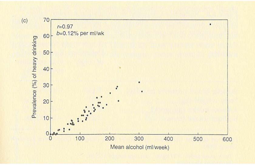 8. A population s level of drinking Relationship between mean alcohol