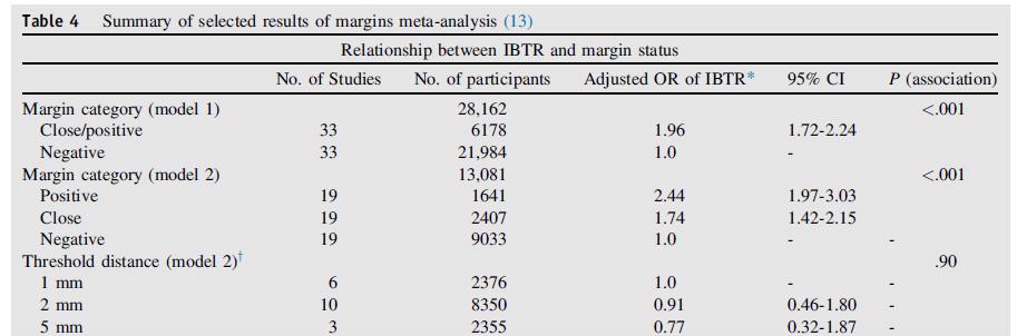 Margins Meta-Analysis and Consensus Tumor on ink = positive margin Overall median rate of IBTR 5.3%.