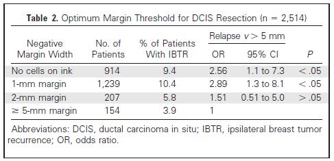 DCIS: Margin Meta-analysis 4,660 patients treated with BCT+RT. Negative margins superior to positive margins (OR=0.36; 95% CI, 0.27-0.