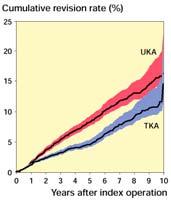 HTO vs. UKA Why not UKA? Would you rather revise an HTO or a UKA?