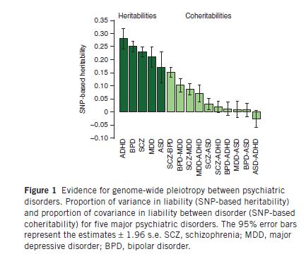 Genetic relationships of major psychiatric disorders Cross-Disorder