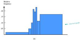 Frequency Distribution Histograms for GPA errors Table 3.6 Frequency distribution for errors in reported GPA Class Interval Relative Frequency Width Density -2.0 to < -.4.023 1.6.014 -.4 to < -.2.055.