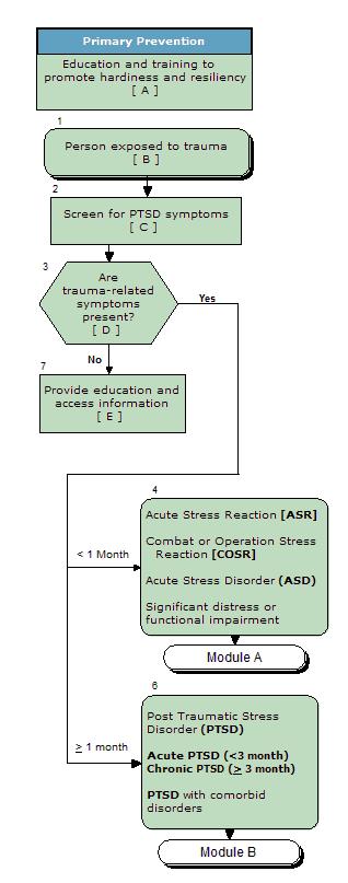 VA/DoD Clinical Practice Guideline for