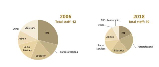 Who We Are: Public Health & Social Services Staff Retention (Years)