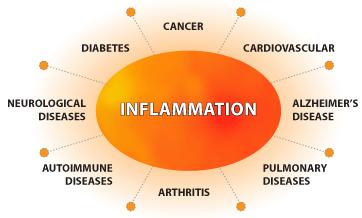 Chronic low grade inflammation is