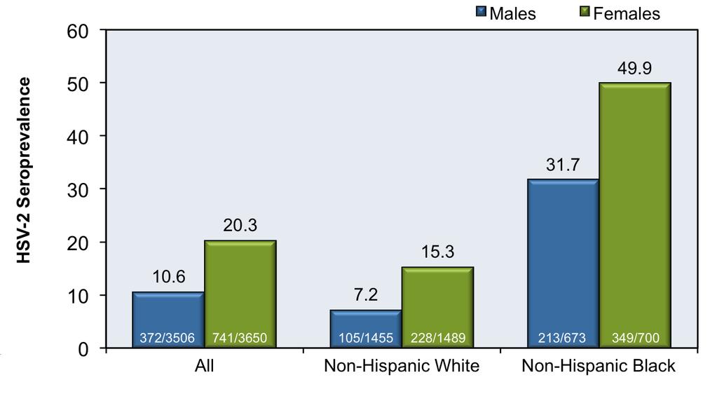 Figure 2 HSV-2 Seroprevalence by Sex and race, NHANES 2007-2010 This figure is based on HSV-2 seroprevalence data from persons aged 14 to 49 years of age in the National Health and Nutrition