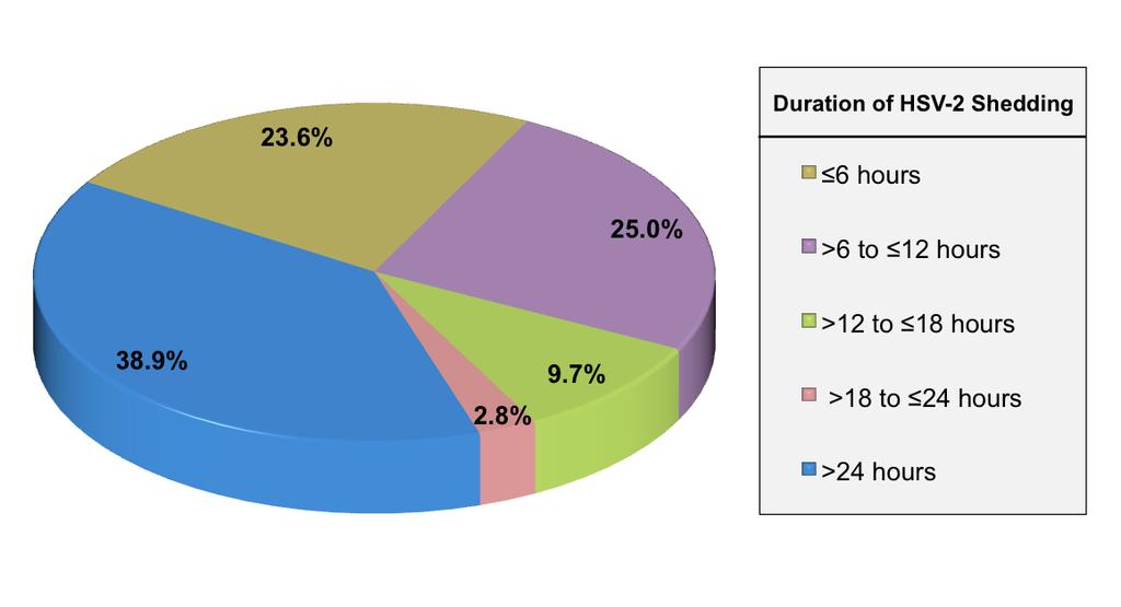 Figure 6 Duration of Genital HSV-2 Shedding per Episode This graphic shows the duration of genital HSV-2 shedding per episode for 72 episodes.