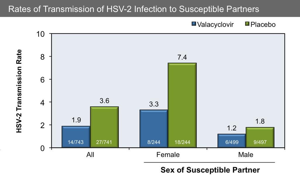 Figure 17 Once Daily Valacyclovir to Reduce the Risk of Transmission of Genital HSV This study involved 1484 HSV-serodiscordant, heterosexual, monogamous couples.