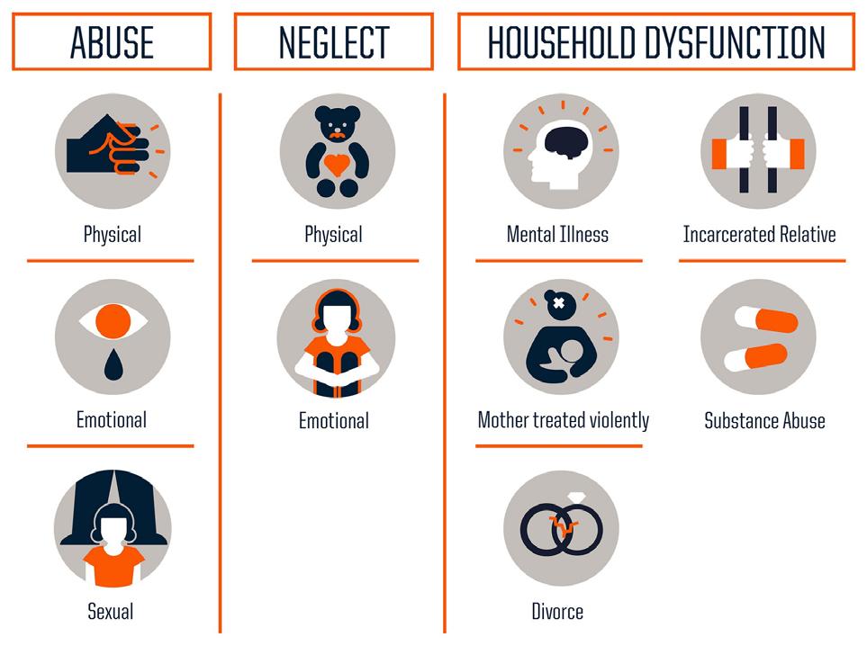 Adverse Childhood Experiences Three Types of ACEs: Source: Centers for