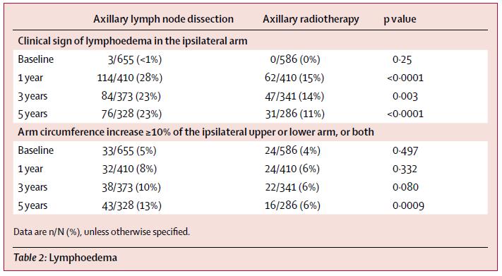 EORTC - AMAROS Higher rates of lymphedema in the ALND