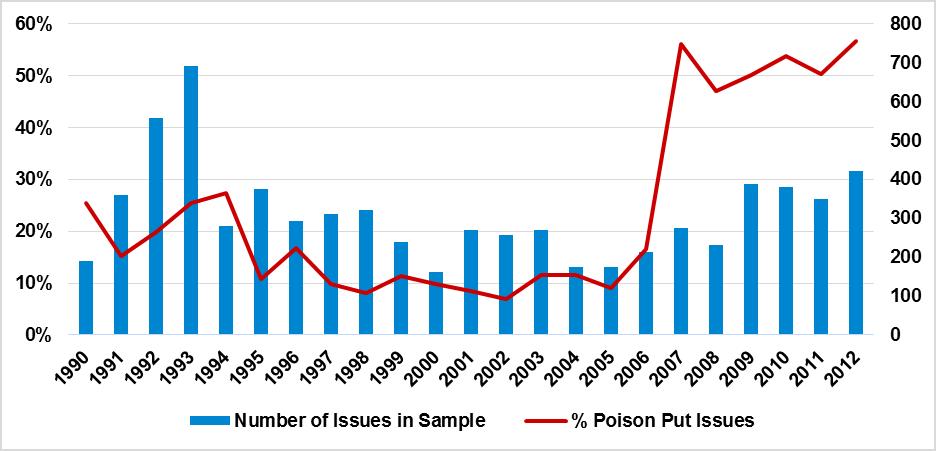 Resurgence in Use Of Poison Puts Since 2006 Percentage of Issues with Poison Puts The frequency of the use of poison puts we report are consistent with, but not directly comparable to