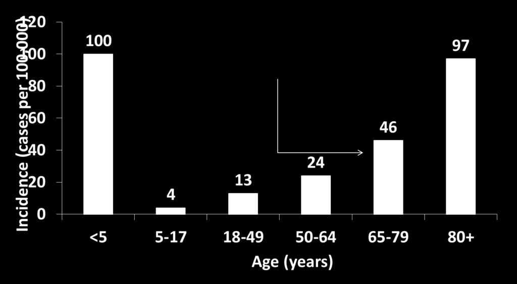 Age-Specific Incidence of Invasive