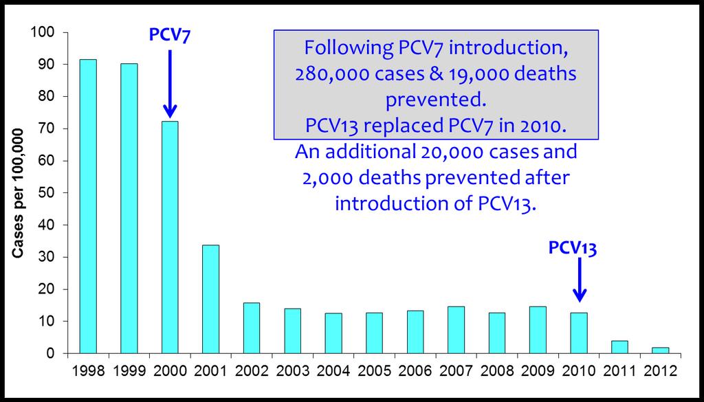 Summary Impact of PCV7 and PCV13