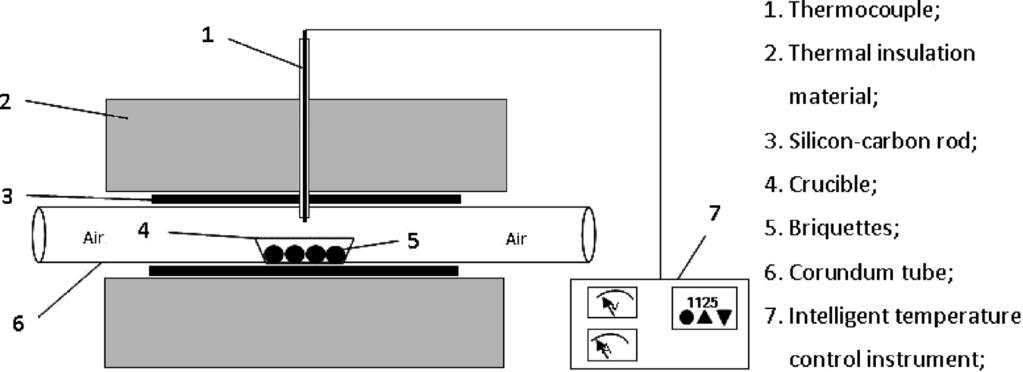Fig. 1. Schematic diagram tube furnace. Table 1. Chemical compositions briquettes (mass%). Sample No. Fe 2O 3 Fe 3O 4 Al 2O 3 SiO 2 MgO CaO CaCl 2 ZnS ZnO ZnO Fe 2O 3 Total No. 1 25.16 65.57 1.21 6.