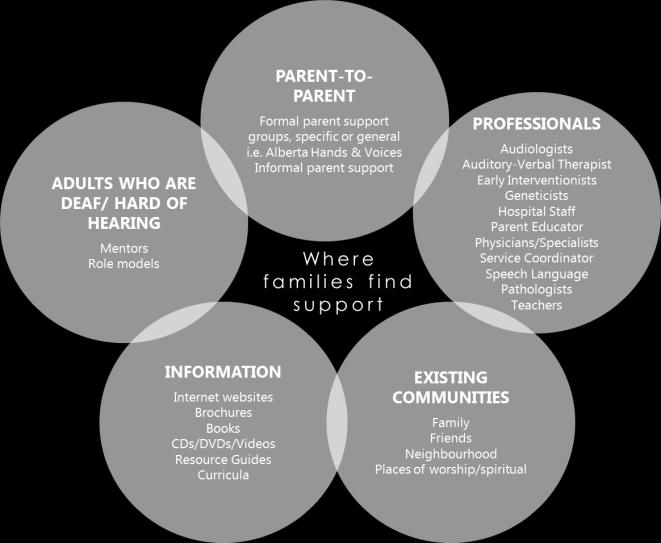 Who Can Help? Finding Information and Support At Alberta Hands & Voices, we recognize that parents want the best for their children who are Deaf and Hard of Hearing.