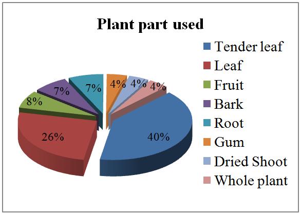International Journal of al Medicine Fig 4: Percentage Distribution of Plant part used 4.