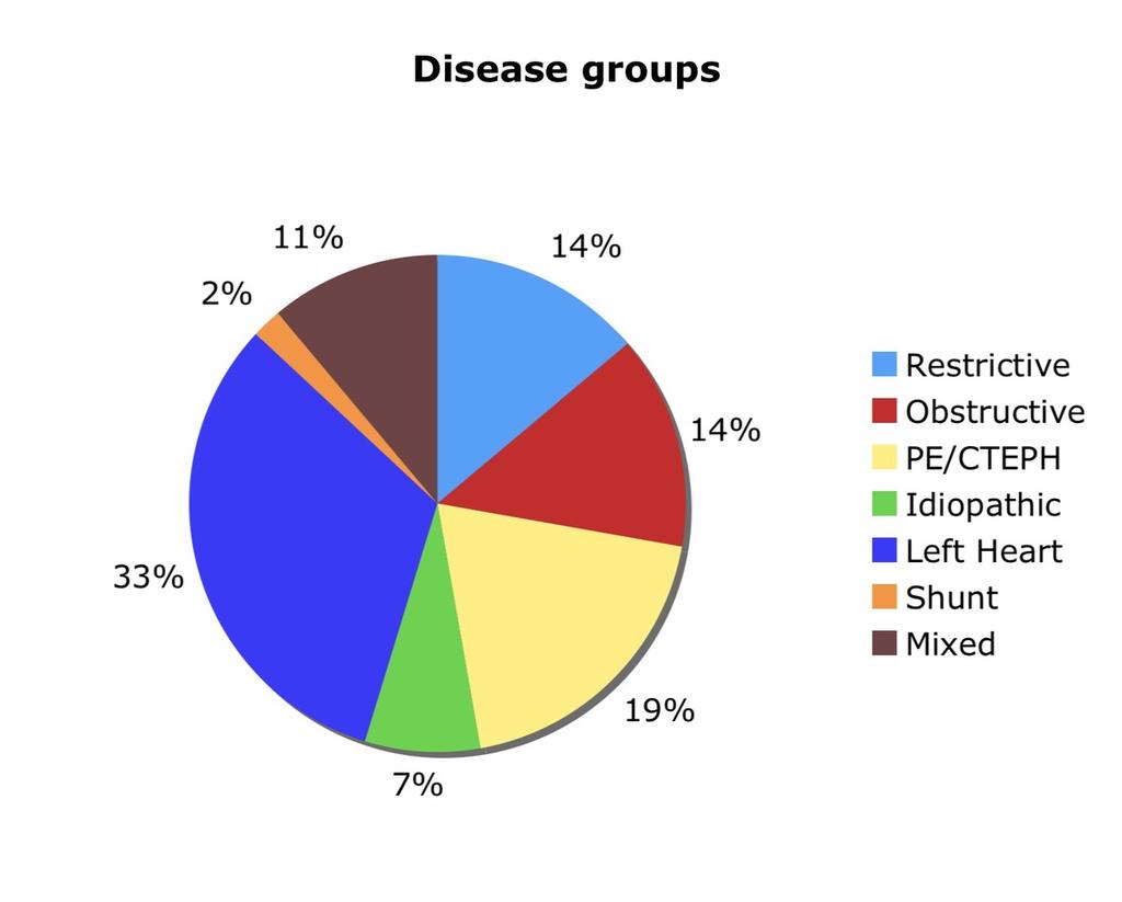 Fig. 2: A pie chart demonstrating disease groups in