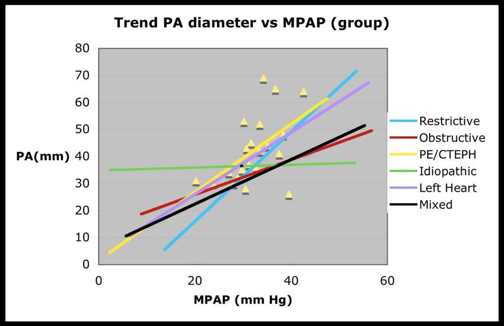 Fig. 3: Trends of pulmonary artery diameter against mean
