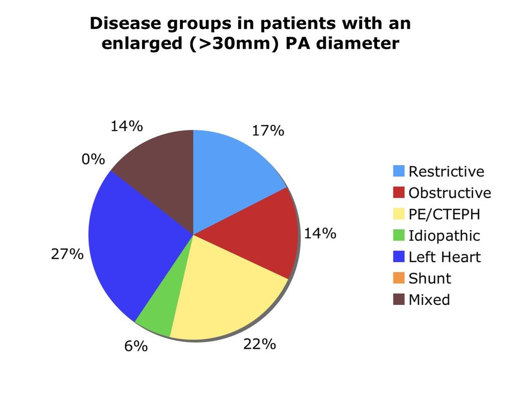 Fig. 4: A pie chart of disease groups in