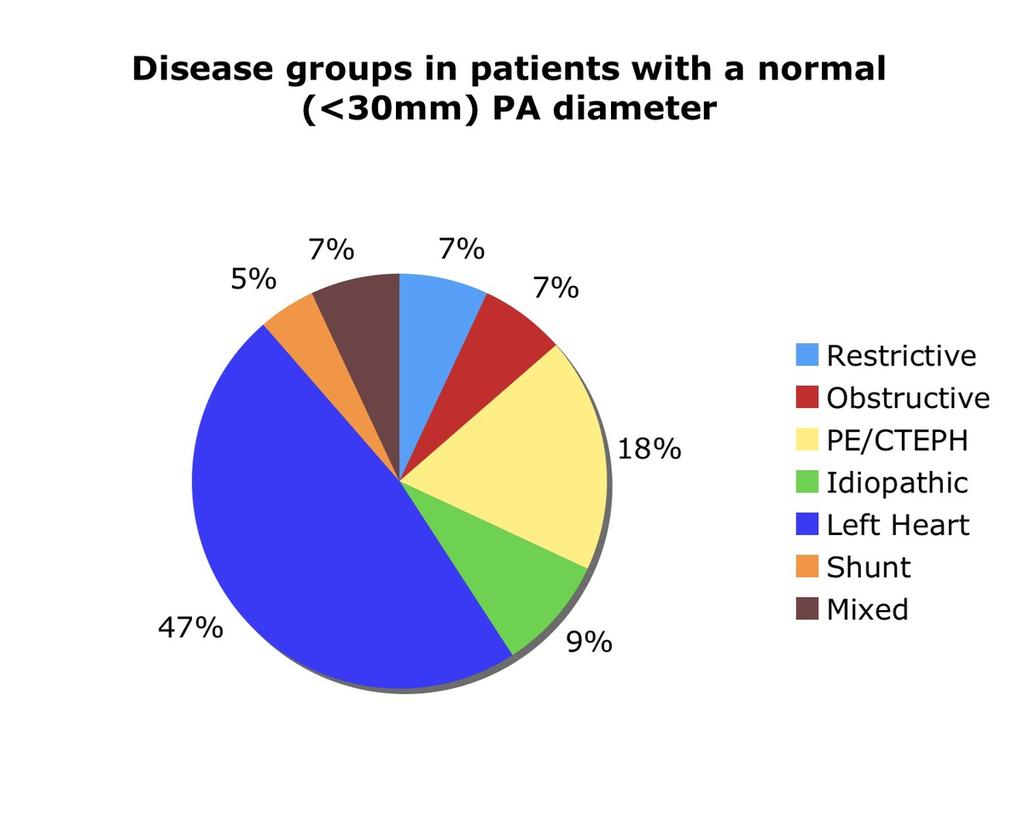 Fig. 5: A pie chart of disease groups in patients