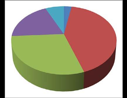 19% 2010-HBV 2011-HBV 2012-HBV 3.03% 2.83% 6.83% 42.32% 41.95% 23.69% 27.98% 28.28% 31.07% 56.
