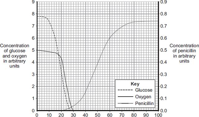 The graph shows changes that occurred in a fermenter during the production of penicillin. Time in hours During which time period was penicillin produced most quickly? Draw a ring around one answer.
