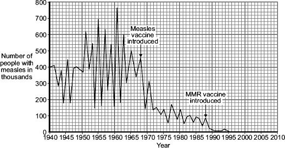 Health Protection Agency Compare how effective introducing the measles vaccine was with introducing the MMR vaccine. Use data from the graph. (3) The MMR vaccine was introduced in 1988.