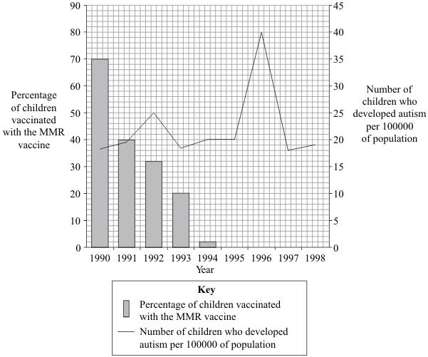 (i) Describe how the percentage of children vaccinated with the MMR vaccine changed between 1990 and 1995.