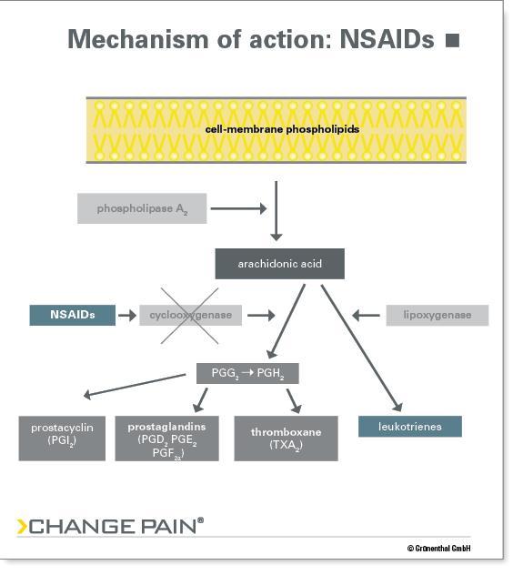 Nonopiods: NSAIDs Examples: ASA, ibuprofen, ketorolac, naproxen Delivery: IV, PR, PO MOA: Peripheral and central anti-inflammatory and analgesia Inhibit