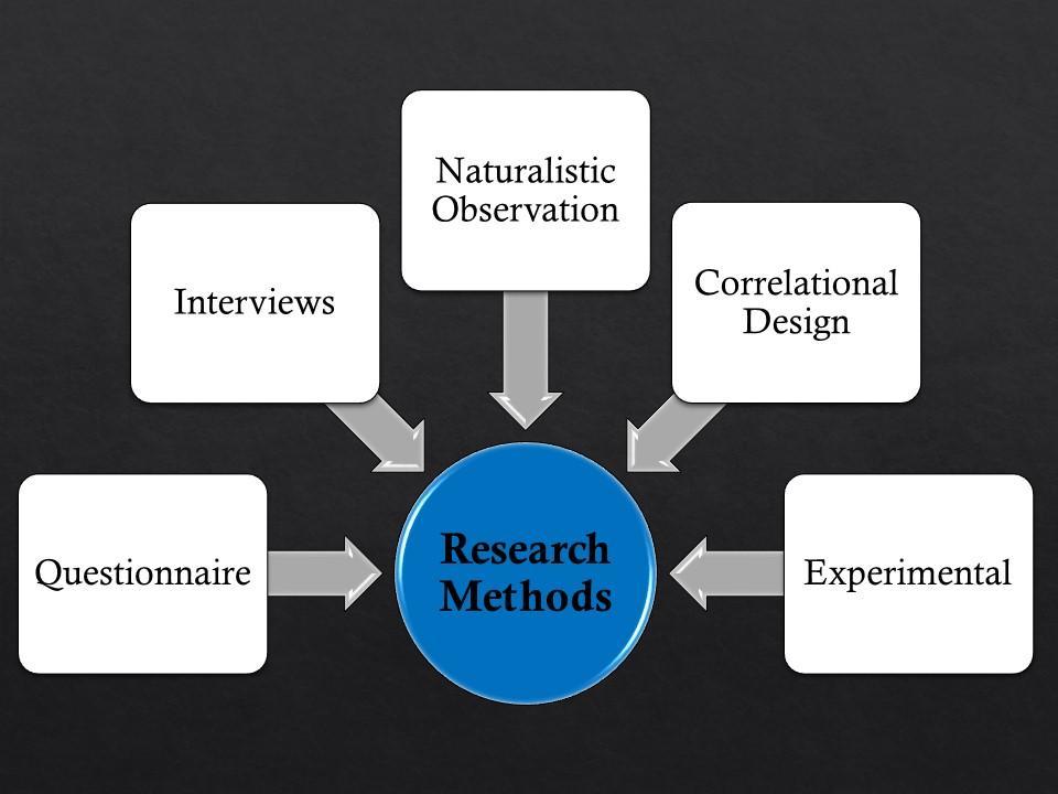 Research Methods in Psychology https://www.youtube.