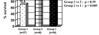 length of stay in group